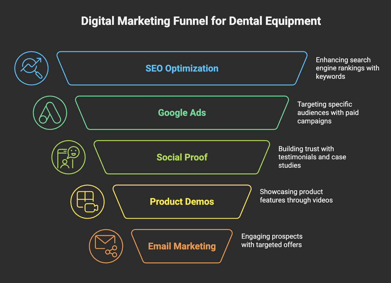 What Digital Marketing Strategies Work Best for Selling Dental Equipment Online?